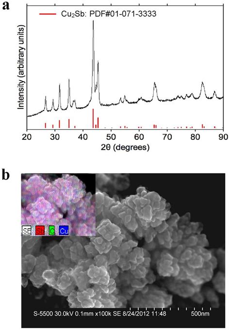 A Xrd Pattern And B Sem And Edx Mapping Images Of Cu Sb C