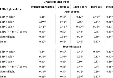 Positive role of using different organic mulch types and different LEDs ...