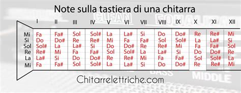 Note Sulla Tastiera Di Una Chitarra Accordi E Canzoni