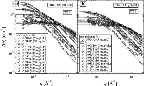 Sans Intensity Profiles Of Tetra Peg Gels With A Mw 10 K And B