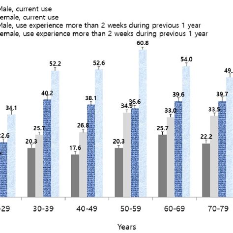 Prevalence Of Dietary Supplements Use In Korean Adults According To Sex