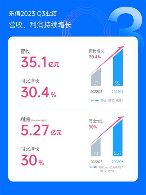 乐信三季度营收351亿元 分期乐商城gmv达1381亿元 电商报