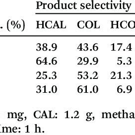 Conversion And Selectivity Data For Hydrogenation Of Cinnam Aldehyde