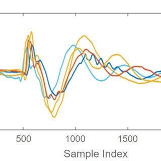 Raw Emg Signals From Five Subjects Performing The Exercise In The