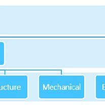 Launch vehicle design organization. | Download Scientific Diagram