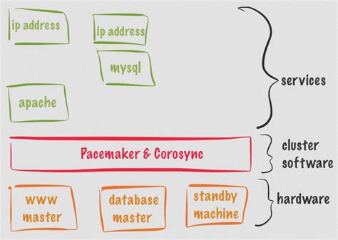 Linux High Availability Cluster Mit Corosync Pacemaker Und GlusterFS