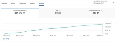 How Much Does YouTube Pay For 1 Million Views Calculator