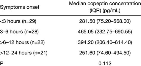 Copeptin Concentration At Presentation In Relation To Symptoms Onset