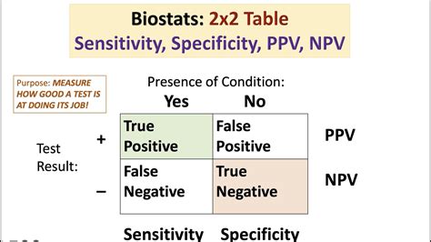 Sensitivity Specificity PPV NPV EXPLAINED W MNEMONICS YouTube