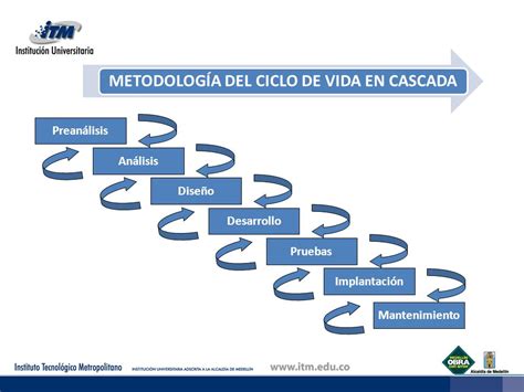 Metodología En Cascada Fundamentos De Agilidad Primeros Pasos Para