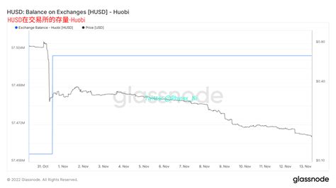 Phyrex On Twitter 而usdt的数量可以看到，在2022年的11月4日达到阶段性的顶点，大概21亿美金（仅erc20的