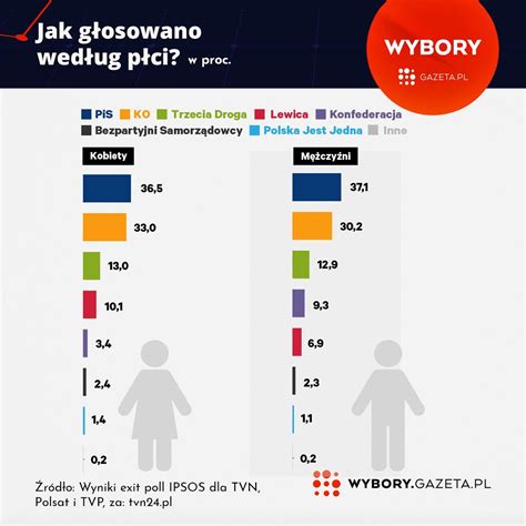 Wybory 2023 Sondaż Exit Poll Wyniki Według Płci Kobiety Nie Wpuściłyby Do Sejmu Konfederacji