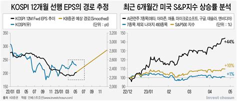 내년 코스피 순익 150兆 199兆 올 하반기 증시 전망 백가쟁명 인베스트조선