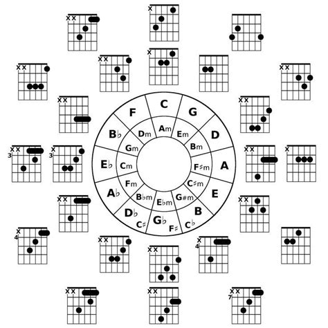 How To Use The Circle Of Fifths For Chord Progressions For Guitar