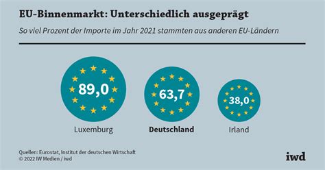 Ein Schutzschirm F R Den Eu Binnenmarkt Iwd De