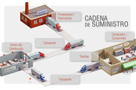 10 Claves Para Optimizar Tu Cadena De Suministro Logistica Flexible