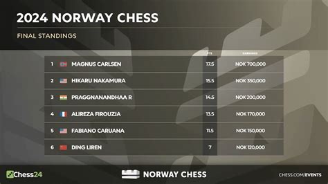 Carlsen Und Ju Wenjun Gewinnen Norway Chess Chess