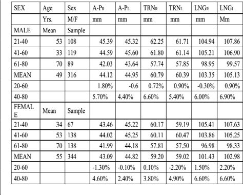 Table 1 From Measurement Of Renal Dimensions To Determine Standard