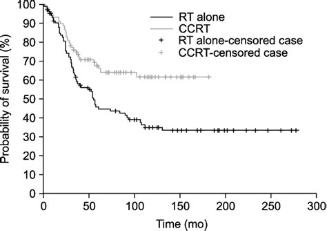 Overall survival rate. RT: radiation therapy, CCRT: concurrent ...