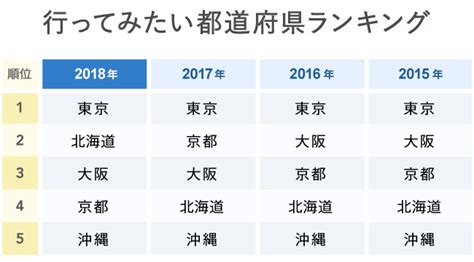 日本の都道府県で訪れたいのは？ ウェブ電通報