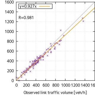 Scatter plot for verification using regression line | Download ...