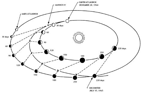 The Launch of Mariner 3 | Drew Ex Machina