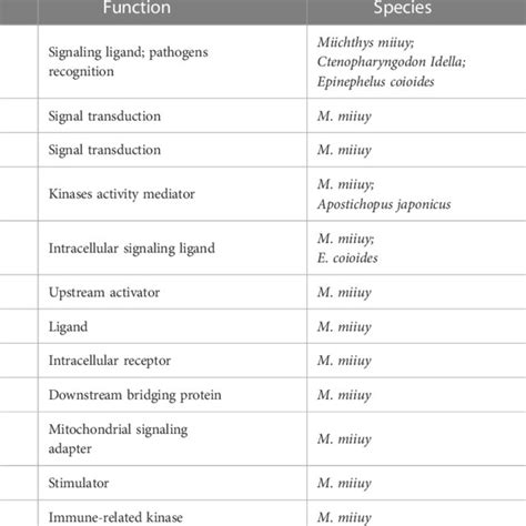 Summary Of Identified Mrnas Associated With The Nuclear Factor Kappa B