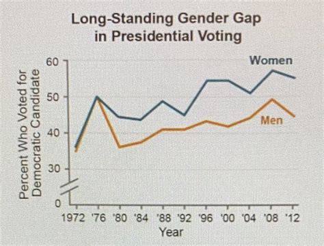 Free The Chart Compares How Men And Women Voted In Presidential