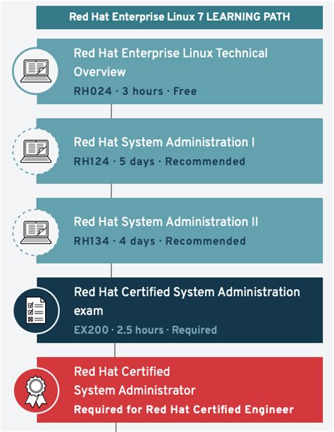 Available For Red Hat Academy Red Hat Enterprise Linux Based Curriculum