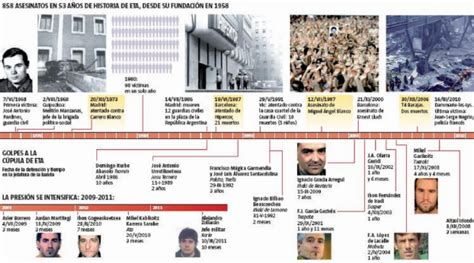 Negociacion Con Eta La Cronología