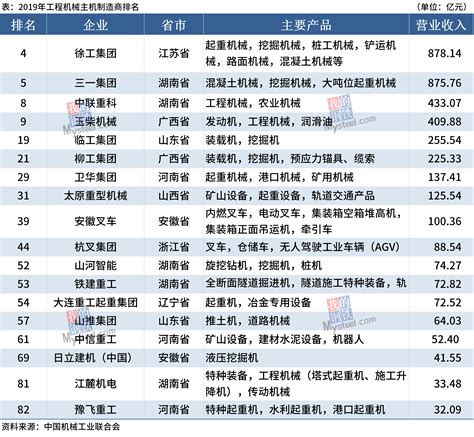 中国机械工业百强企业名单发布，18家制造商营收近4000亿 Mysteel