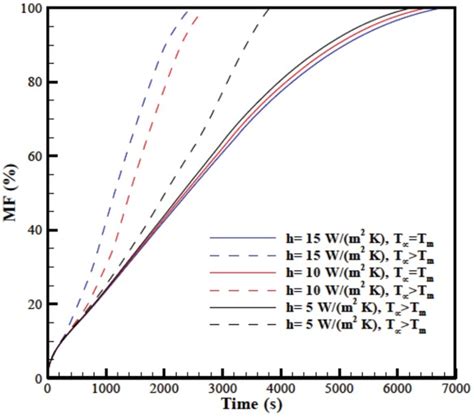 Effect Of Convection Heat Transfer On Thermal Energy Storage Unit