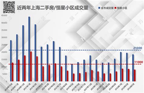 9月上海二手房成交数据出炉！房地网挂牌量突破12万套！这4个区域成交量逆势上涨！市场微冷但仍保有“火种”！ 知乎