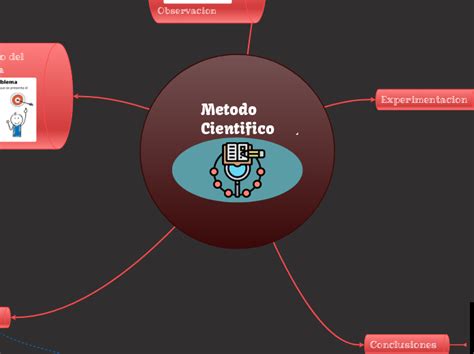 Metodo Cientifico Mind Map