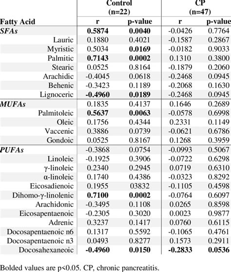 Correlations Between Individual Fas And Bmi In The Control And Cp Groups Download Scientific