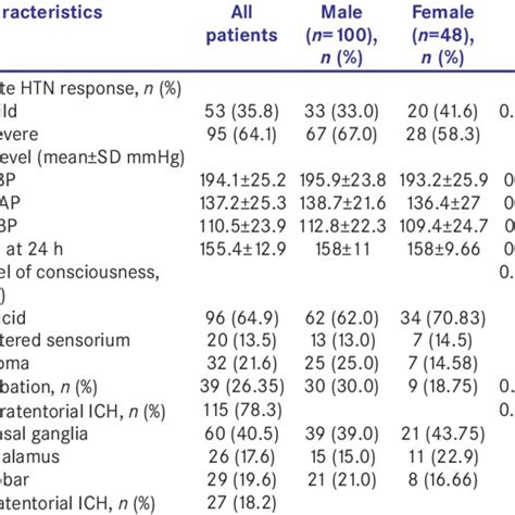 Age Groups For Patients With Spontaneous Intracerebral Hemorrhage