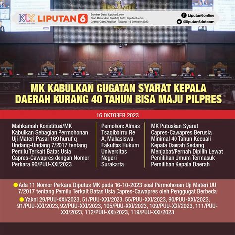 Putusan Mk Soal Batas Usia Capres Cawapres Dinilai Tak Langgar Etik