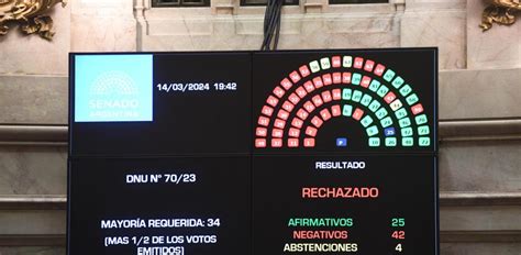 Mega Decreto De Milei Sufre Un Duro Traspi En El Senado El Nevado