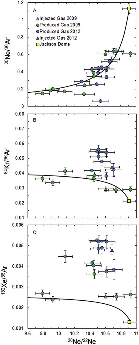 The Non Radiogenic Noble Gas Ratios Plotted Against Ne Ne For