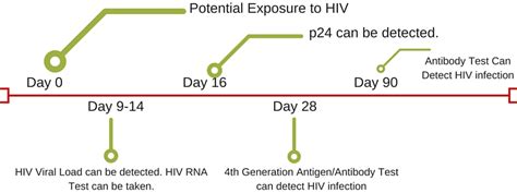 HIV RNA Test HIV Early Detection Test HIV Testing