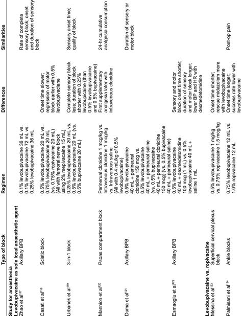 Peripheral Nerve Blocks For Anaesthesia Analgesia Download Table