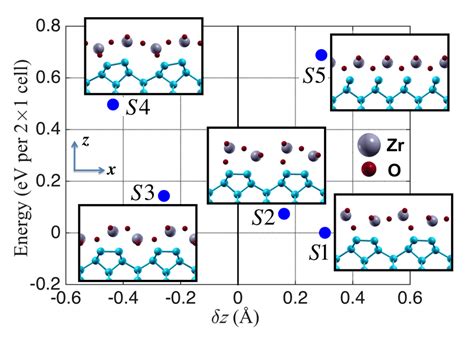 Five lowest energy configurations of ZrO2 monolayers on Si δz z