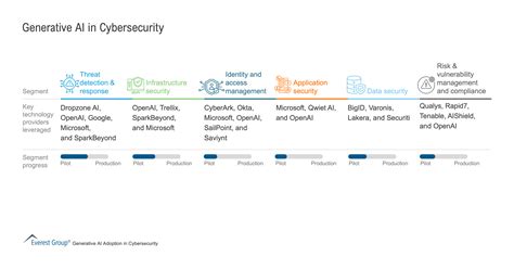 Generative Ai In Cybersecurity Market Insights™ Everest Group