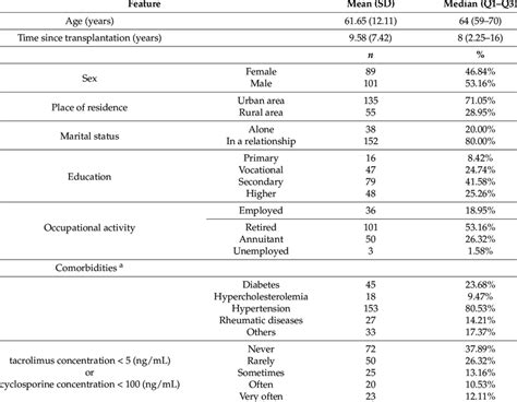 Basic Clinical And Sociodemographic Data Of Study Respondents N 190