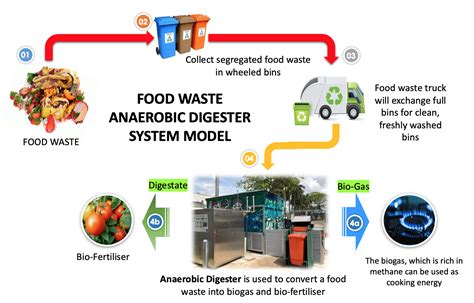 Anaerobic Digester System - SIRIM STV