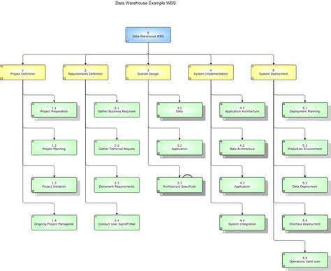 Data Warehouse Project Plan Template Excel