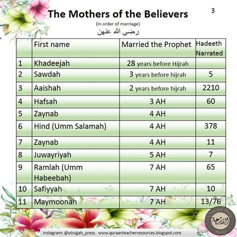 Stories Of The Prophets عليهم السلام Mothers Of The Believers