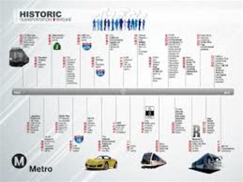 The Land Transportation Timeline! | Timetoast timelines