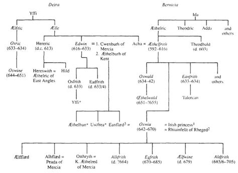 Northumbrian family tree to help follow the British History Podcast or ...