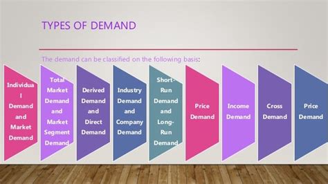 Types of demand (Economics)